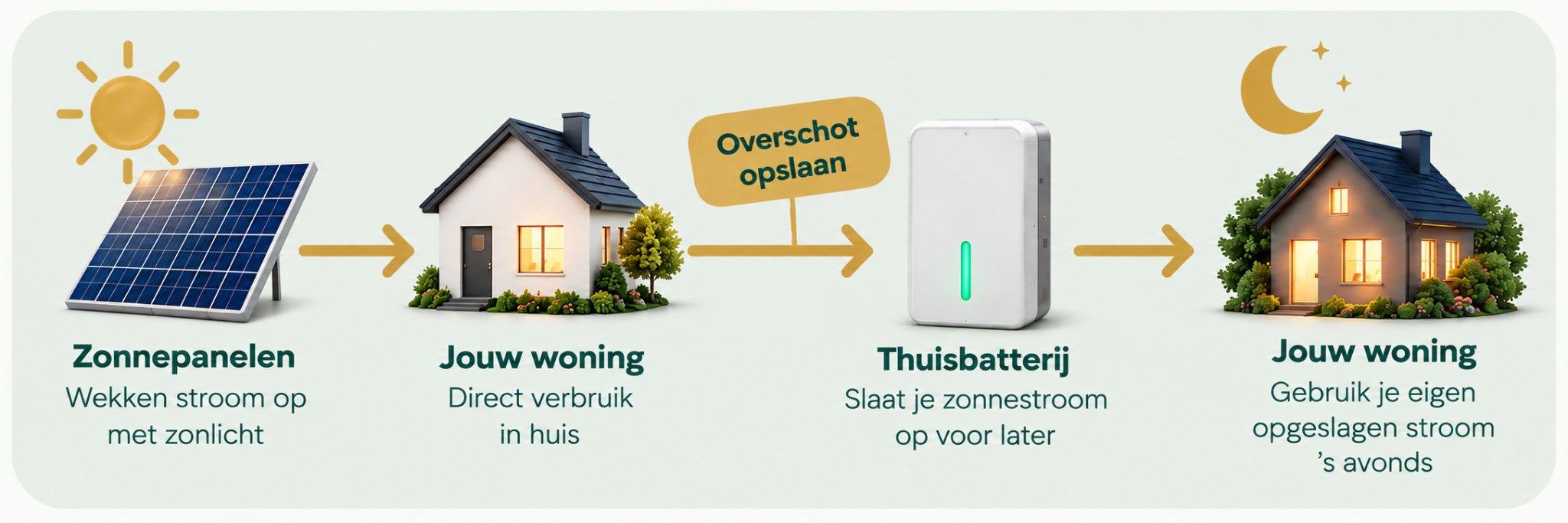 Zonnepanelen wekken stroom op met zonlicht. Je woning gebruikt die stroom direct. Het overschot sla je op in een thuisbatterij, en 's avonds gebruik je je eigen opgeslagen stroom.
