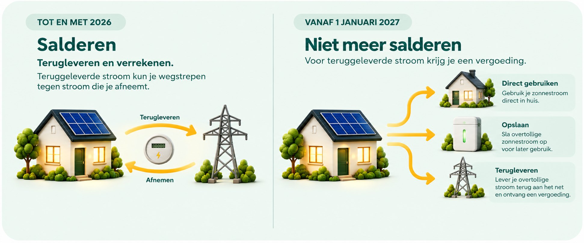 Tot en met 2026 salderen: teruggeleverde stroom streep je weg tegen stroom die je afneemt. Vanaf 1 januari 2027 niet meer salderen: je gebruikt je zonnestroom direct in huis, je slaat hem op voor later, of je levert hem terug aan het net en krijgt daarvoor een vergoeding.