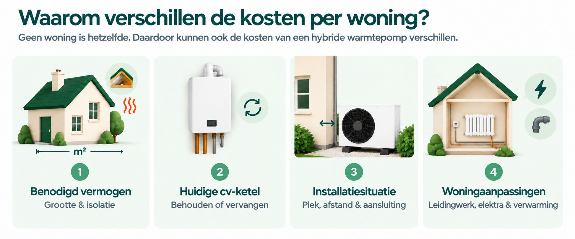 Waarom verschillen de kosten per woning? Geen woning is hetzelfde. 1. Benodigd vermogen: grootte en isolatie. 2. Huidige cv-ketel: behouden of vervangen. 3. Installatiesituatie: plek, afstand en aansluiting. 4. Woningaanpassingen: leidingwerk, elektra en verwarming.