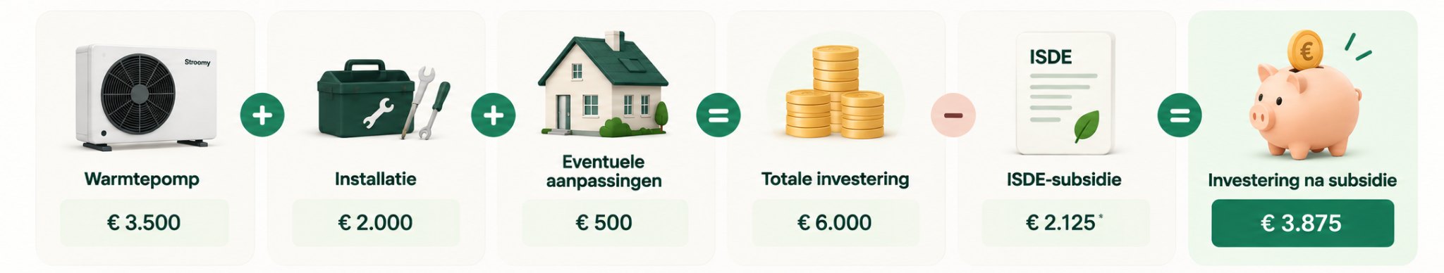 Voorbeeldberekening: warmtepomp €&nbsp;3.500 plus installatie €&nbsp;2.000 plus eventuele aanpassingen €&nbsp;500 is een totale investering van €&nbsp;6.000. Daar gaat in dit voorbeeld €&nbsp;2.125 ISDE-subsidie vanaf, zodat de investering na subsidie €&nbsp;3.875 is.